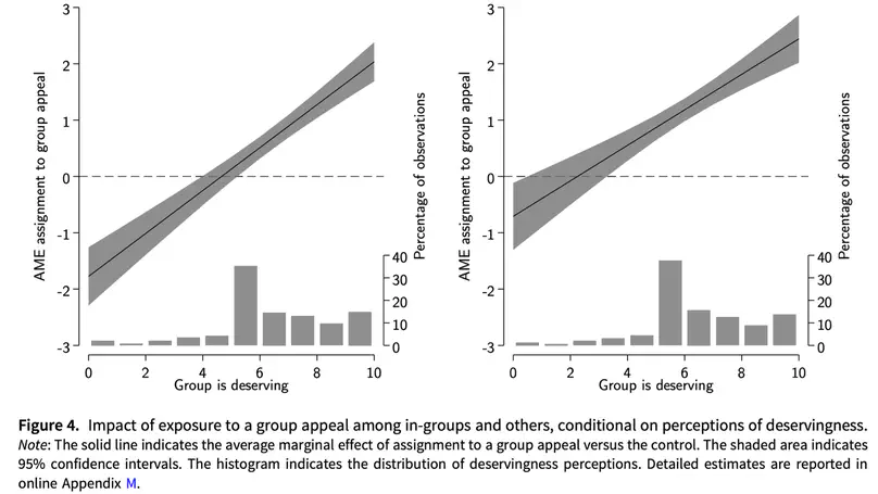 How group appeals shape candidate support
